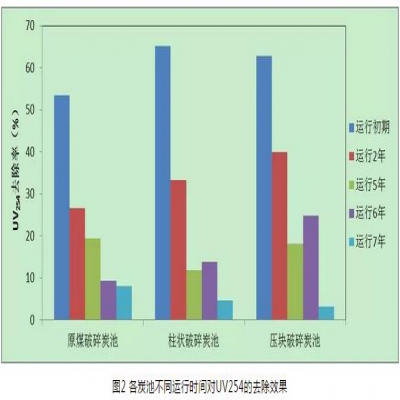 給水深度處理工藝中活性炭選用、失效判定及運行管理
