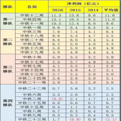 中鐵1到25局“實(shí)力”“工資”排行！